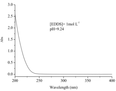 Figure IV-A-3 the UV-visible spectra of EDDS ([EDDS]=1 mol L -1 ). 