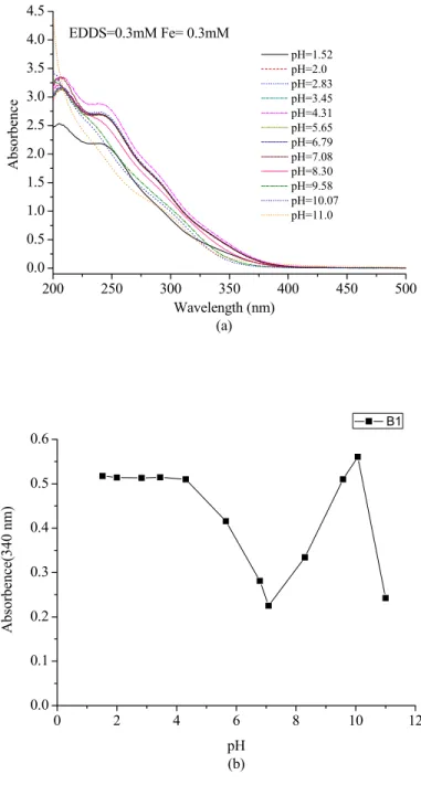 Figure IV-A-9 UV-Visible absorption spectra of Fe-EDDS complex solution as function of pH