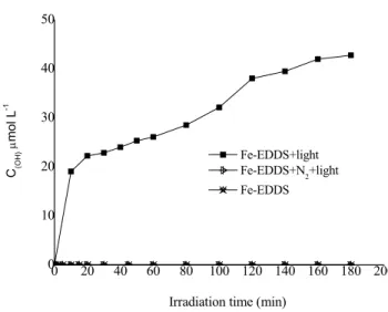 Figure IV-B-1. Comparison of  · OH formation under different conditions for an aqueous 