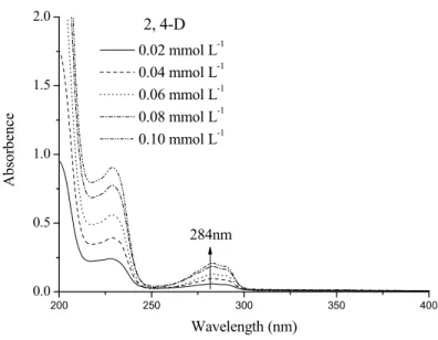 Figure V-A-2 UV-visible spectra of 2, 4-D at different concentrations. 