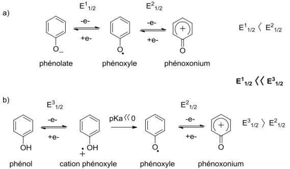 Figure 8 : Transferts électronique et de proton impliqués dans l’oxydation d’un phénolate a) et d’un phénol b)
