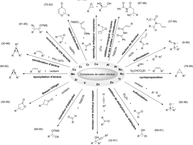 Figure 30: Types de réactions et excès énantioméres atteints (entre parenthèse)  en utilisant des complexes chiraux de  métal-salen comme catalyseurs