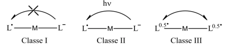 Figure 48: Classification des complexes radicalaires selon Robin-Day. La flèche correspond au transfert de charge  d
