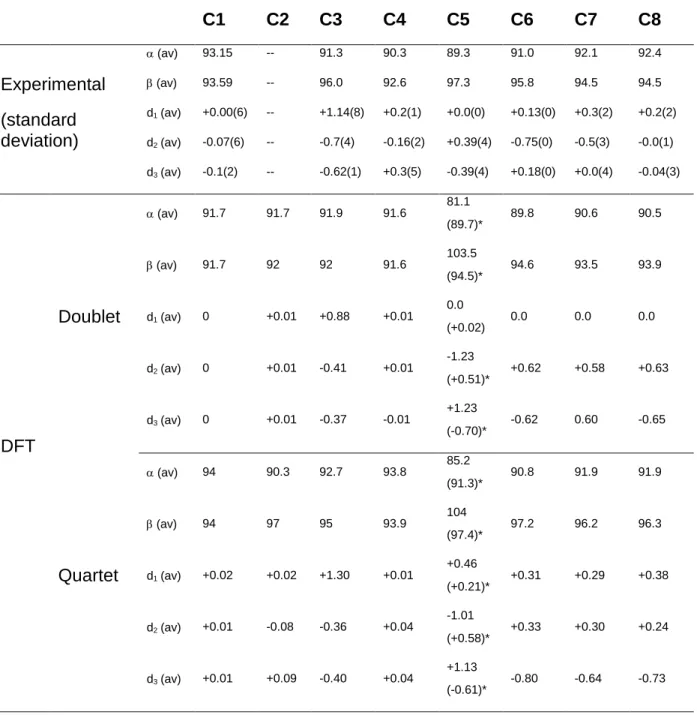 Table 1. Descriptors for the deviation from orthogonality ( and  in deg) and for the deviation  from  planarity  (d 1 ,  d 2 ,  d 3   in  Å)