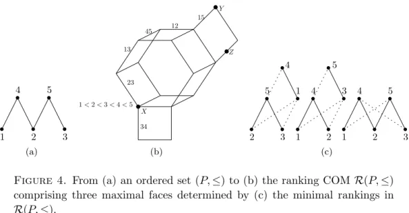 Figure 4. From (a) an ordered set (P, ≤ ) to (b) the ranking COM R (P, ≤ ) comprising three maximal faces determined by (c) the minimal rankings in R (P, ≤ ).