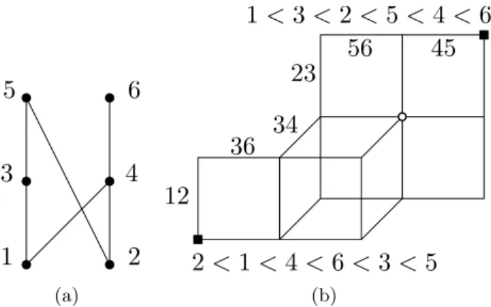 Figure 5. From (a) the Hasse diagram of (P, ≤ ) having width 2 to (b) the tope graph of the lopsided system R (P, ≤ ) oriented as a distributive lattice.