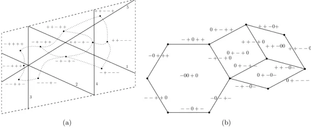 Figure 1. (a) An arrangement of five lines and its tope graph. (b) Faces and edges of the tope graph are labeled with corresponding covectors