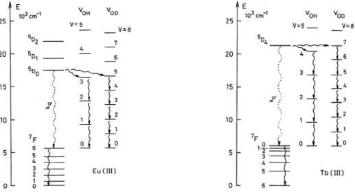 Figure I. 34 : Désexcitations vibrationnelles des complexes d’Eu(III) et de Tb(III) dans l’eau légère et dans  D 2 O