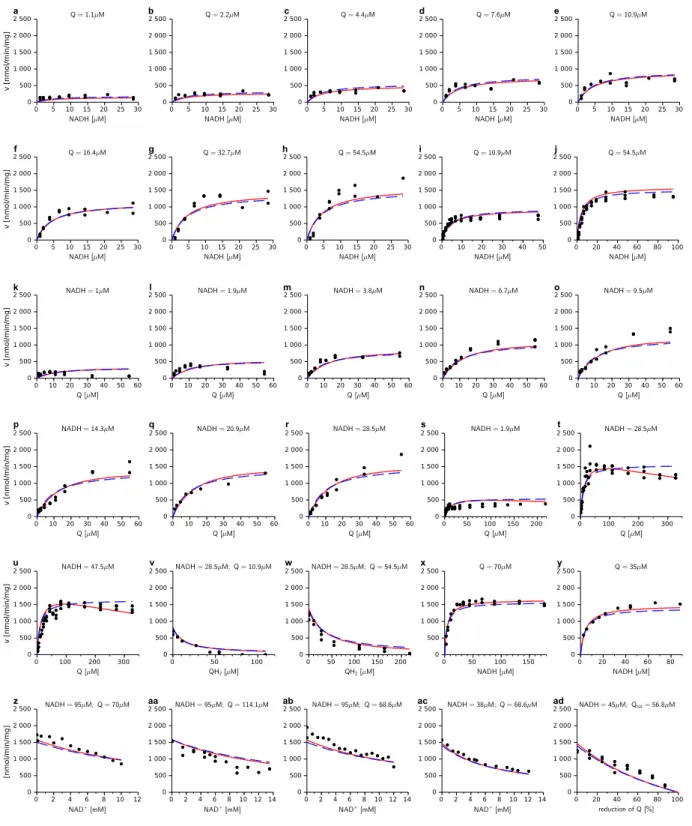 Figure S7: ER-HMM with (red) or without (blue dashed) steric inhibition by Q total. 