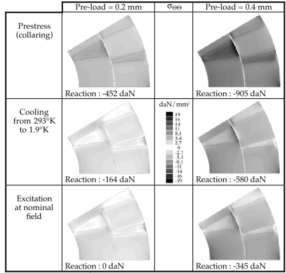 Table VII indicates the σ ΘΘ  stress on the coil at the end of the three successive loads for two different pre-loads