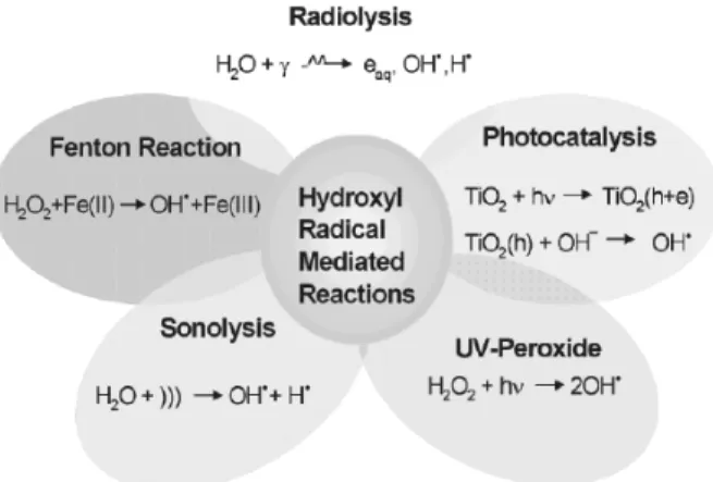Figure II-C-1 Advanced oxidation technologies     