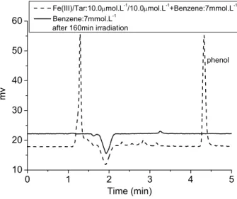 Figure III-D-5 Formation of phenol in different conditions after 160min irradiation. 