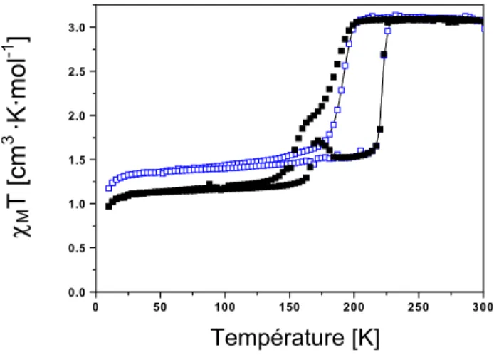 Figure IV.15 - Réponse magnétique du  composé [Fe(L 222 (N 3 O 2 ))(CN) 2 ]·D 2 O au  cours du premier cycle thermique () et  un deuxième cycle thermique ()