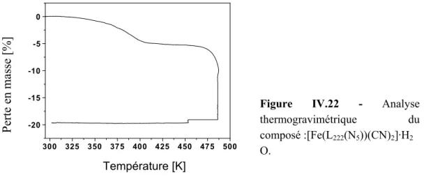 Figure IV.22 - Analyse  thermogravimétrique du  composé :[Fe(L 222 (N 5 ))(CN) 2 ]·H 2