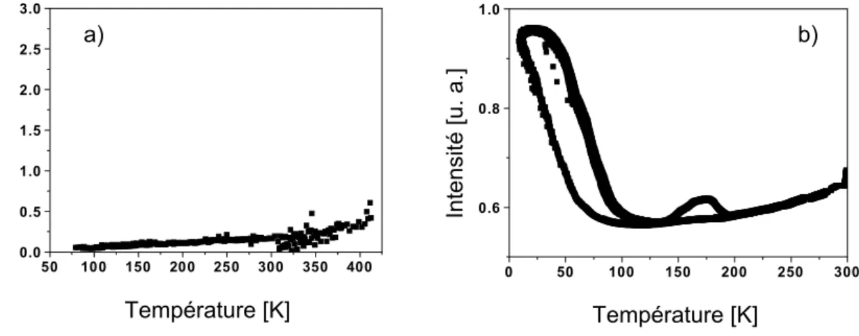 Figure IV.28 - Evolution du produit χ M T en fonction de la température, b) Réflectivité  optique du composé