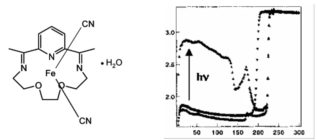 Figure I.10 - Schéma du composé [Fe(L 222 (N 3 O 2 )(CN 2 )]·H 2 O et mesure du T(LIESST)  rapporté par Hayami et al