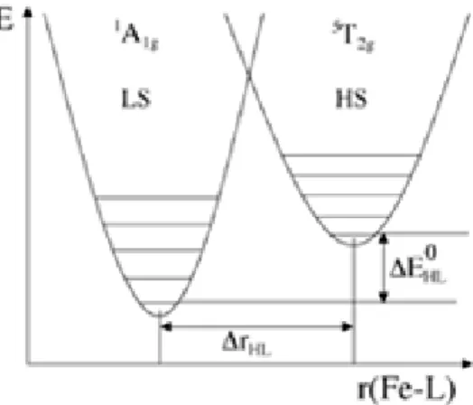 Figure I.20 - Représentation schématique des puits de  potentiel HS et BS en fonction de la coordonnée de  vibration.