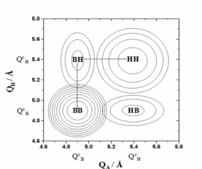 Diagramme I.1 - Projection dans le  plan (Q A ,Q B ) des puits de potentiels  relatifs à un système dinucléaire à  transition de spin
