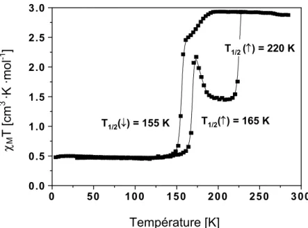 Figure II.8.- Transition de  spin thermique observée au  cours du premier cycle de  température pour le complexe  [Fe(L 222 (N 3 O 2 ))(CN) 2 ]·H 2 O 