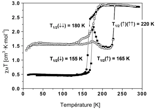 Figure II.9 - Transition de spin thermique observée pour le complexe  [Fe(L 222 (N 3 O 2 ))(CN) 2 ]·H 2 O au cours du premier cycle thermique (), et des cycles thermiques  suivants ( )  à  ∆ t = 10 s (sans interruption de mesure)