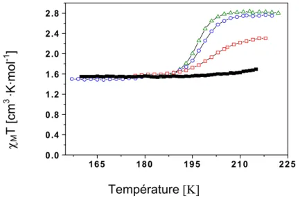 Figure II.23 - Courbes de refroidissement enregistrées après une TS thermique  partielle à 216 (  ), 218(  ), 220(  ) et 222 K(∆)