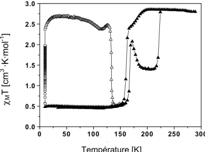 Figure III.12- a) Mesure de la température T(LIESST) pour  le complexe [Fe(L 222 (N 3 O 2 ))(CN) 2 ]·H 2 O au cours du premier  cycle thermique