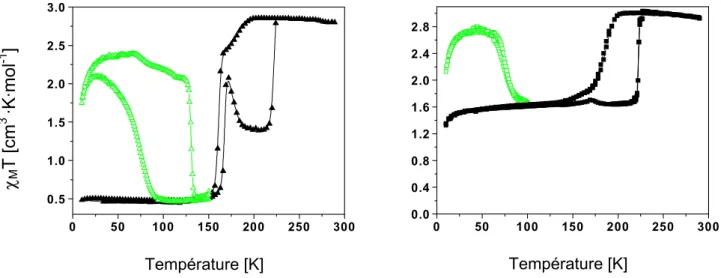 Figure III.17 - Boucle LITH pour le composé [Fe(L 222 (N 3 O 2 ))(CN) 2 ]·H 2 O, réalisée à  l’état BS 6  et à l’état HS 7 :BS 6  sous irradiation permanente à 530,9 nm (lumière verte)