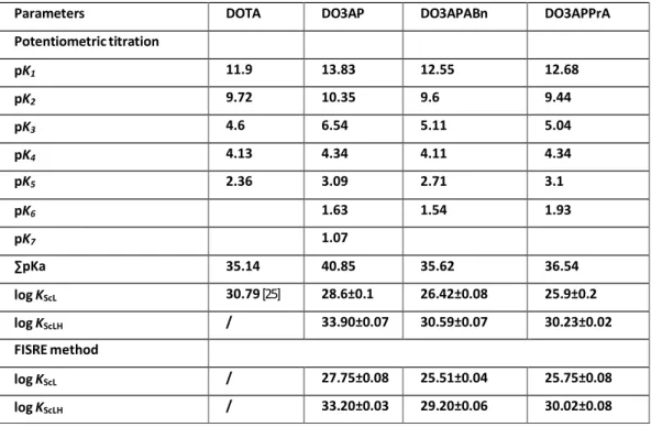 Tableau  1 : constantes  de  protonation  des  ligands  étudiés  et  leurs  constantes  de  stabilité avec le Sc 3+ 