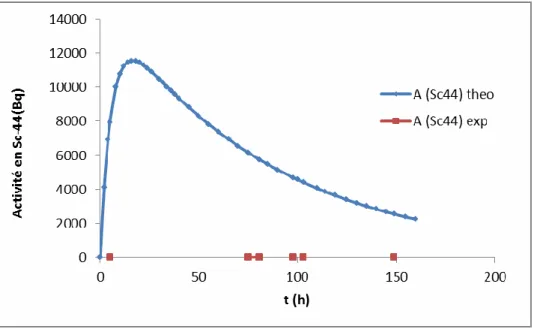 Figure 9 : profil de désintégration du  44m Sc après élution du générateur. La ligne représente  l'activité  calculée  et  les  points,  les  activités  expérimentales  mesurées  dans  les  fractions  de  DTPA