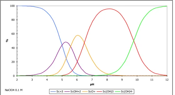 Figure 4: scandium speciation diagram (c Sc =10 -3 M) 