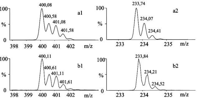 Figure III-14 : Agrandissement des pics moléculaires du spectre électrospray (a)  théoriques, (b) expérimentaux de [Mn III (terpy-tolyl) 2 (ClO 4 ) 3  – x ClO 4 - ] x+ , (1) x = 2, (2) x = 3