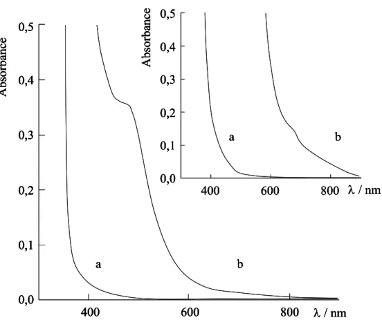 Figure III-27 : Spectres visibles d’une solution 0,6 mM de [Mn II (terpy-tolyl) 2 ] 2+
