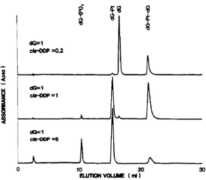 Figure  102.  Chromatogramme  HPLC  pour  la  séparation  des  produits  issus  de  la  réaction  du  cisplatine avec la désoxyguanosine avec des rapports molaires différents : 1/5, 1/1, 5/1