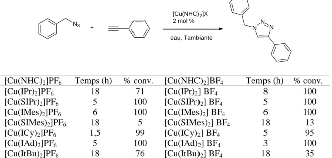 Figure  121.  Criblage  d’activité  de  complexe    [Cu(NHC) 2 ]X  pour  la  réaction  de  CuAAC  entre  l’azoture de benzyle et le phénylacétylène