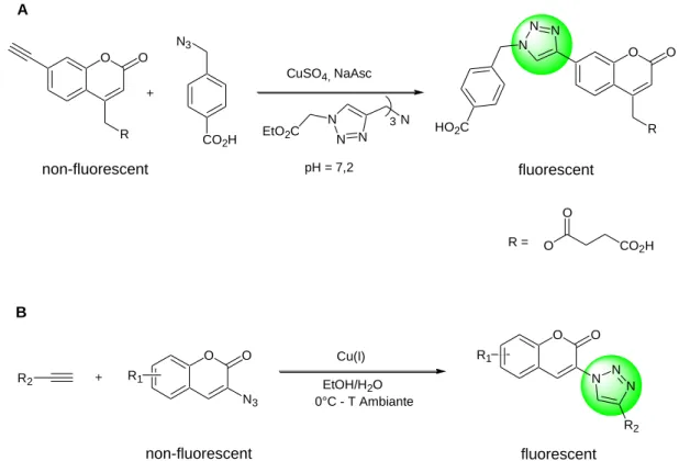 Figure  66.  Réactions  de  CuAAC  fluorogéniques  basées  sur  des  dérivés  de  la  coumarine  non- non-fluorescents