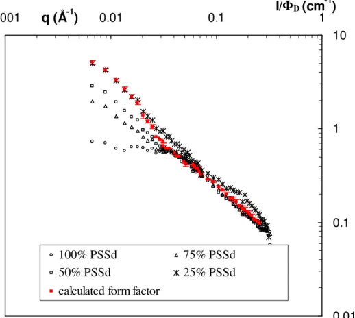Figure 3. Conformation of a PSS chain in pure solutions of PSS chains ([PSS] = 0.1M, I = 5 10 -2  M)