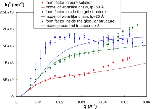 Figure 4 : Kratky plot of the three PSS form factors : Pure solution of PSS (red squares); PSS chains  inside the gel structure at I = 5 10 -2  M (green squares); PSS chains inside the globular structure at I = 5  10 -1  M (blue squares)