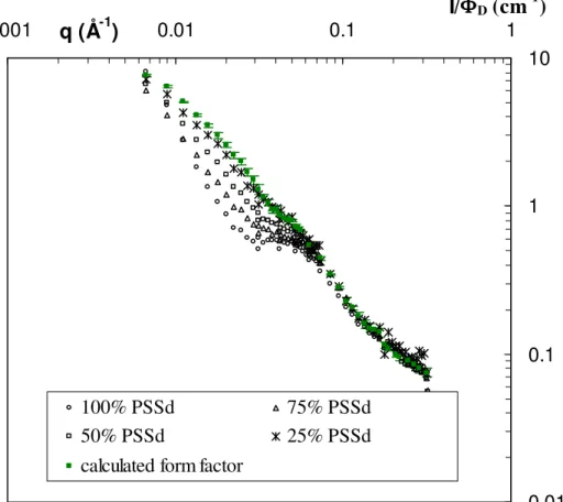 Figure 5 : Conformation of a PSS chain in complexes with a gel-like structure. ([Lyso] = 40g/L, [PSS] =  0.1  M,  I  =  5  10 -2   M)