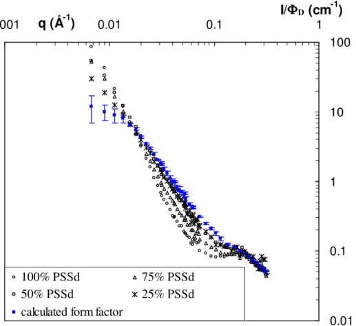 Figure 6 : Conformation of a PSS chain in complexes with a globular structure. ([Lyso] = 40g/L, [PSS] 