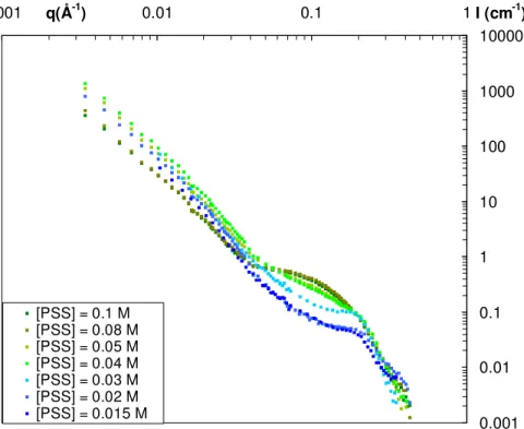 Figure A.1 SANS spectra as a function of the concentration of PSS chains for a concentration in protein  of  40  g/L  in  a  100%  D 2 O  buffer  (protein  signal)  at  a  fixed  ionic  strength  of  I  =  5.10 -2   M  (proteins  scattering)