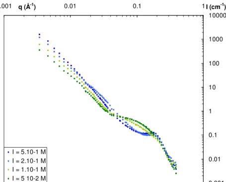Figure A.2 SANS spectra as a function of the ionic strength at a fixed concentration in PSS chains of 0.1  M and in protein of 40 g/L in a 100% D 2 O buffer (protein scattering)
