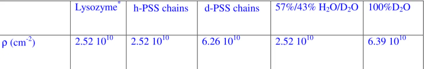 Table 1 : Scattering length density of the different species and solvent used in the experiment