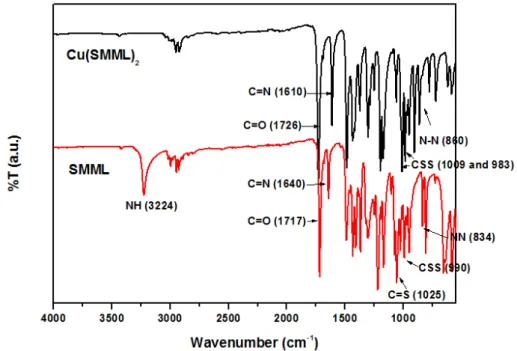 Figure 3.7. FT-IR spectra recorded for ligand SMML and complex  Cu(SMML) 2 . 