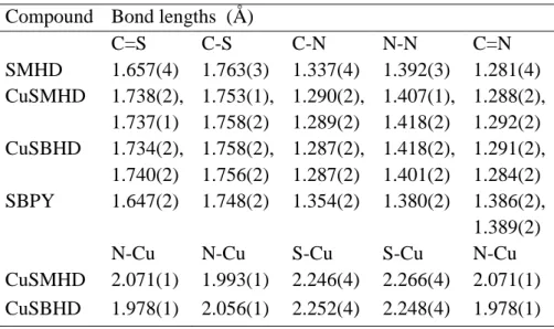 Table 3.2. Selected bond angles for CuSMHD, CuSBHD, CuATSM (Blower et  al., 2003) and CuAATSM (Cowley et al., 2004)