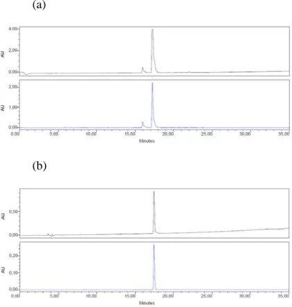 Figure 4.4. Chromatograms of PEG-SB4CB synthesized via Fmoc strategy. (a)  Crude  (b)  Purified