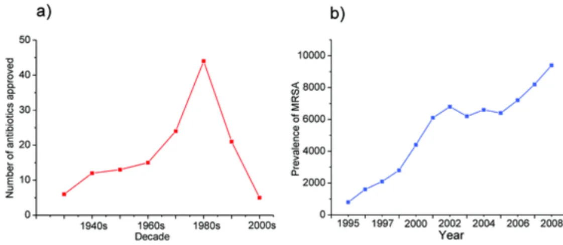 Figure 1.1. (a) Decade-wise approval of new antibiotics and (b) prevalence of  MRSA (Source: Patra et al., 2012b) 