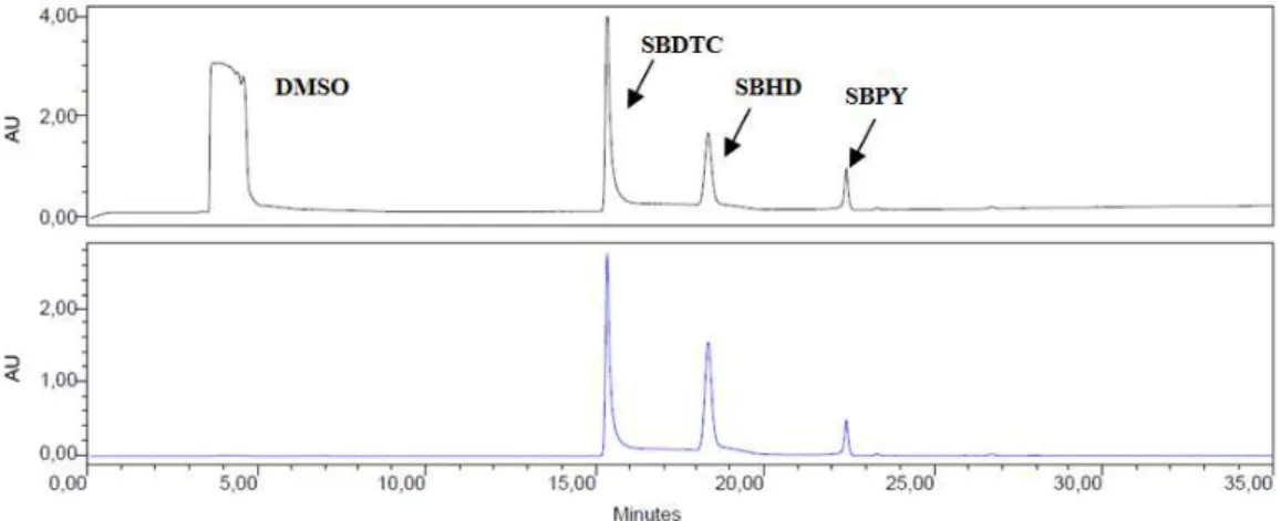 Figure 3.2. RP-HPLC chromatogram of CuSBHD. 