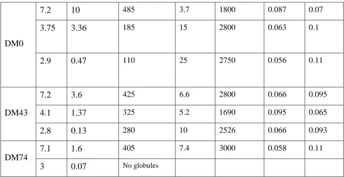 Table  2:  Results  of  the  Porod  scattering  analysis:  radius  of  globules  (R comp )  and  inner  volume fraction ( inner ) were obtained from the I(q)q 4  / 2 = f(q) representation at low q