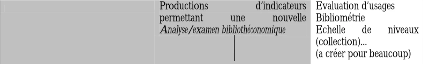 Figure 11 : Schéma du processus bibliothéconomique selon Bertrand Calenge [CALENGE1998] (dans les  cases laissées en blanc sont inscrites les outils “ à créer pour beaucoup ”)