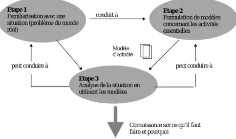 Figure 21 : SSM : un processus d'apprentissage en trois étapes [WINTER1996]. 